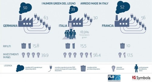 Produci, consuma, recupera: il Legno Arredo (con Symbola) sposa l’economia circolare