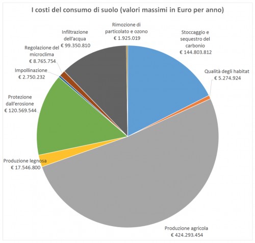 Soilday, il consumo di suolo ci costerà 800 milioni l’anno