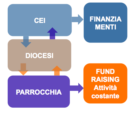 Tre parrocchie in cerca di nuove chiese: concorsi (ad inviti) dopo l’estate