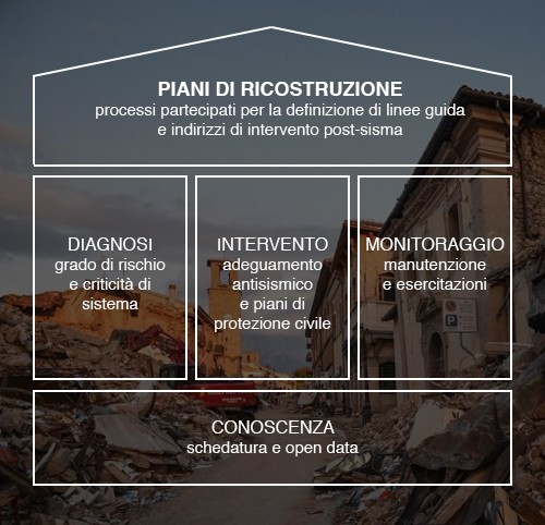 Maurizio Carta sul post sisma: 